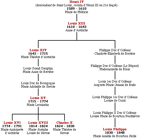 arbre généalogique de Philippe II
